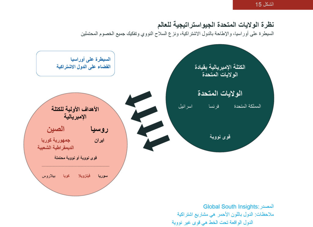 الشكل 15: رسم تخطيطي لرؤية الولايات المتحدة الجيواستراتيجية للعالم