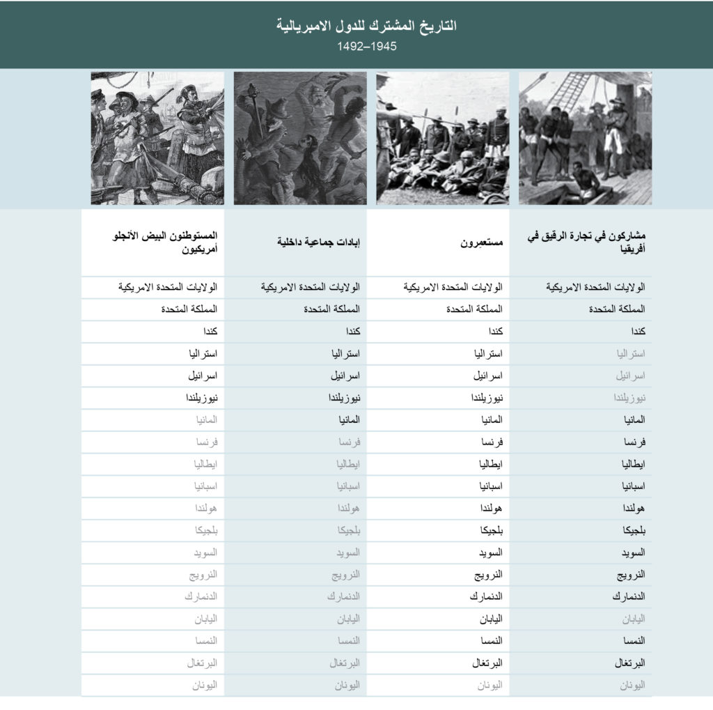 الشكل 16: جدول التاريخ المشترك للبلدان الإمبريالية، 1492-1945