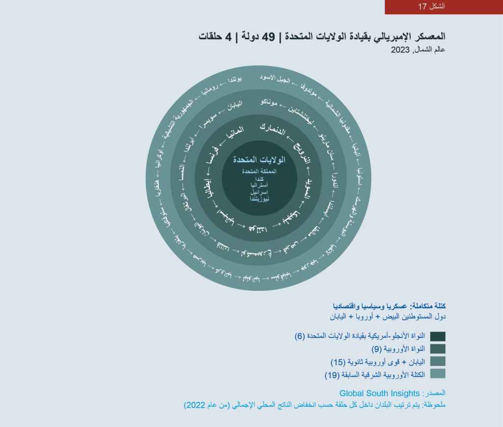 الشكل 17: رسم تخطيطي للمعسكر الإمبريالي بقيادة الولايات المتحدة | 49 دولة | 4 حلقات عالم الشمال 2023