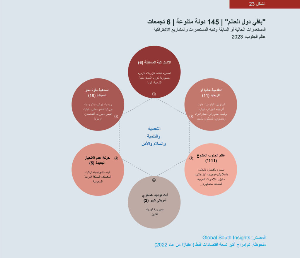 الشكل 23: رسم تخطيطي لـ "باقي دول العالم" | 145 دولة ومنطقة متنوعة | 6 تجمعات عالم الجنوب 2023