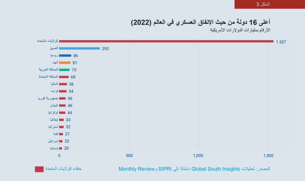 الشكل 3: رسم بياني لأعلى 16 دولة من حيث الإنفاق العسكري في العالم (2022) الأرقام بمليارات الدولارات الأمريكية