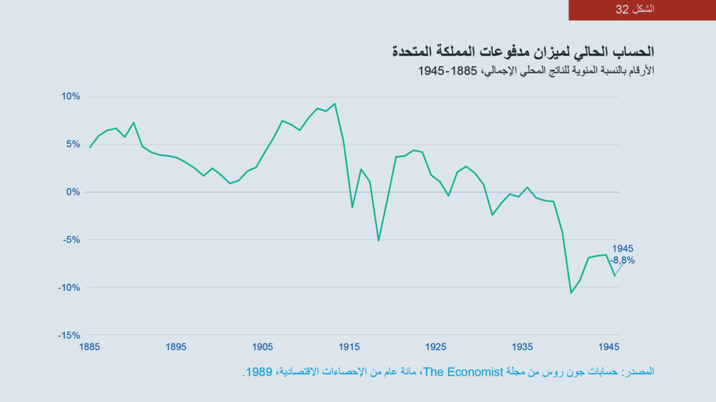 الشكل 32: مخطط الحساب الحالي لميزان مدفوعات المملكة المتحدة، الأرقام بالنسبة المئوية للناتج المحلي الإجمالي، 1885-1945