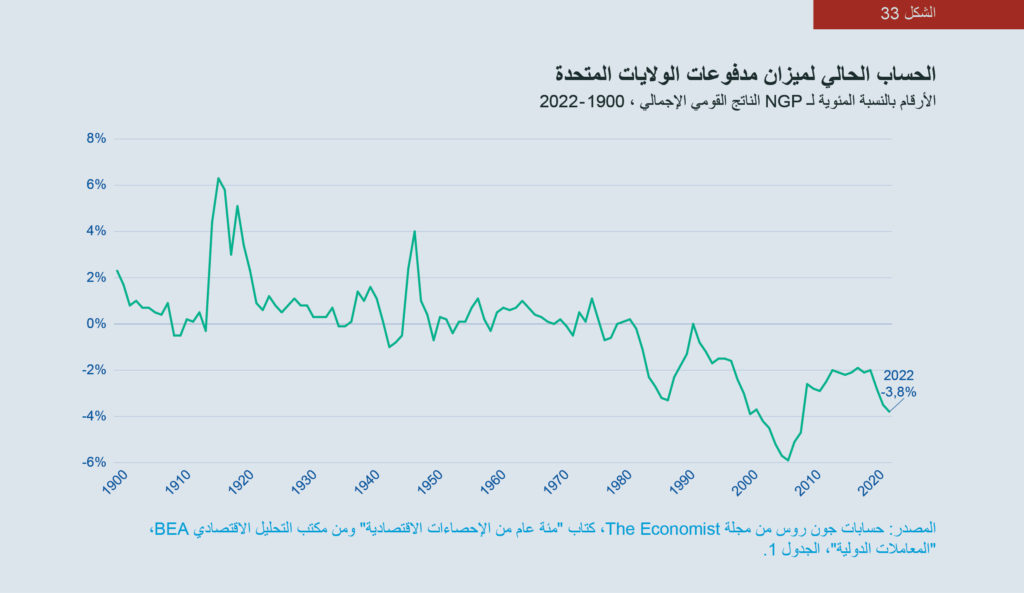 الشكل 33: رسم بياني للحساب الحالي لميزان مدفوعات المملكة المتحدة، المتحدة الأرقام بالنسبة المئوية للناتج القومي الإجمالي، 1900-2022