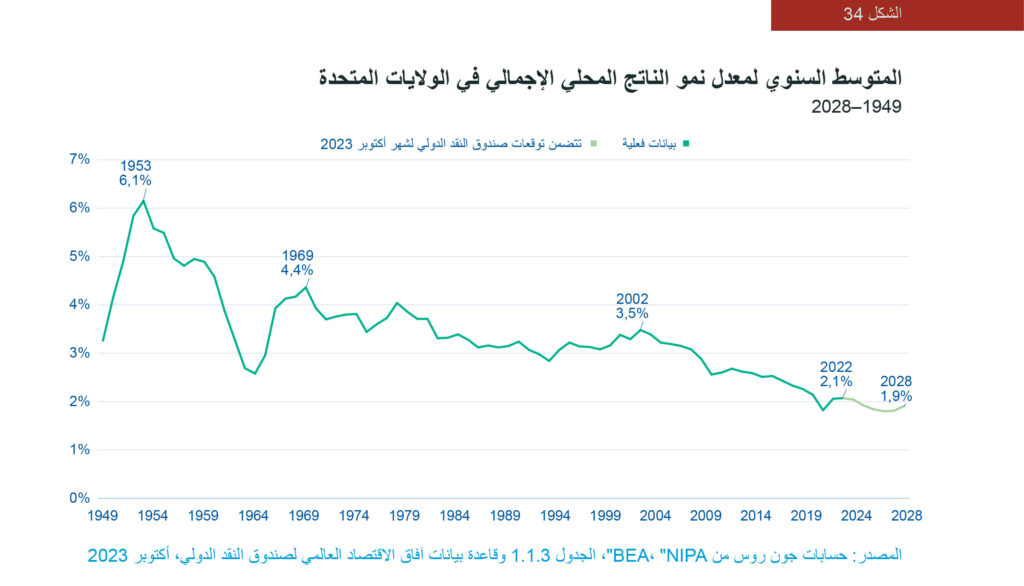 الشكل 34: رسم بياني للمتوسط السنوي لمعدل نمو الناتج المحلي الإجمالي في الولايات المتحدة، 1949-2028