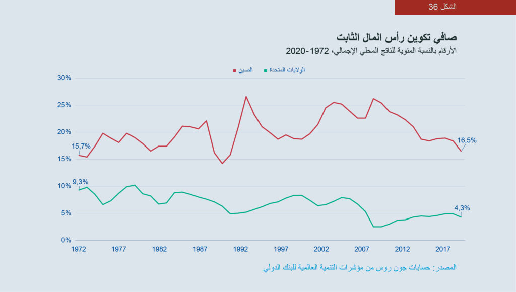 الشكل 36: مخطط صافي تكوين رأس المال الثابت، الأرقام بالنسبة المئوية للناتج المحلي الإجمالي، 1972-2020