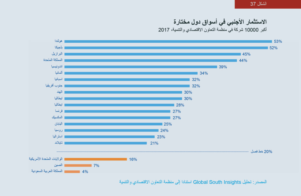 الشكل 37: مخطط الاستثمار الأجنبي في أسواق دول مختارة، أكبر 10,000 شركة في منظمة التعاون الاقتصادي والتنمية، 2017