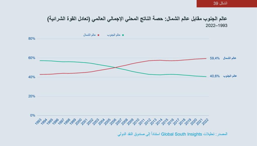 الشكل 39: مخطط عالم الجنوب مقابل عالم الشمال: حصة الناتج المحلي الإجمالي العالمي (تعادل القوة الشرائية)، 1993-2022