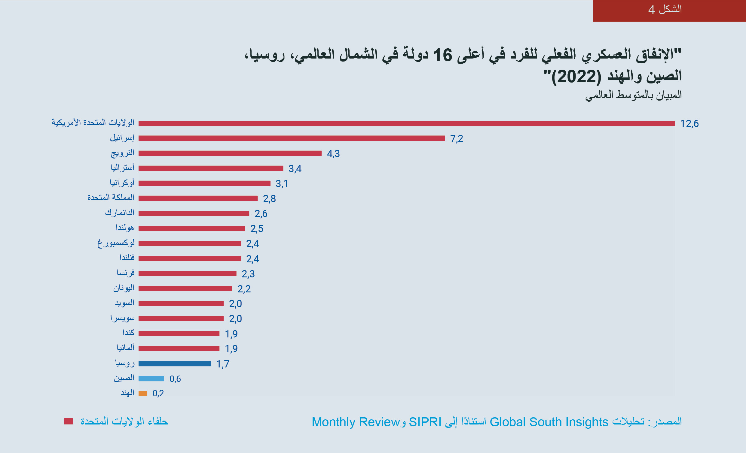 الشكل 4: رسم بياني للإنفاق العسكري الفعلي للفرد في أعلى 16 دولة في الشمال العالمي، روسيا، الصين والهند (2022)، المبيان بالمتوسط العالمي