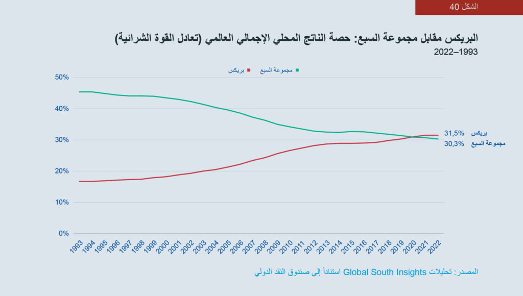 الشكل 40: الرسم البياني لمجموعة البريكس مقابل مجموعة السبع: حصة الناتج المحلي الإجمالي العالمي (تعادل القوة الشرائية)، 1993-2022