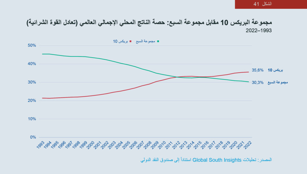 الشكل 41: رسم بياني لمجموعة البريكس 10 مقابل مجموعة السبع: حصة الناتج المحلي الإجمالي العالمي (تعادل القوة الشرائية)، 1993-2022