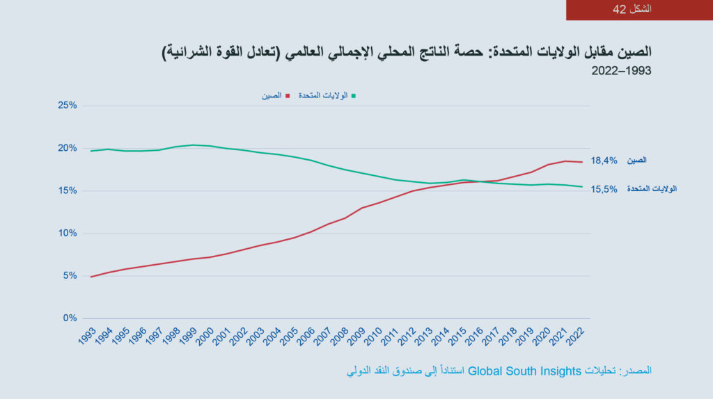 الشكل 42: رسم بياني للصين مقابل الولايات المتحدة: حصة الناتج المحلي الإجمالي العالمي (تعادل القوة الشرائية)، 1993-2022