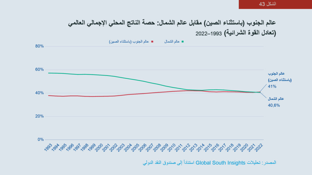 الشكل 43: رسم بياني عالم الجنوب (باستثناء الصين) مقابل عالم الشمال: حصة الناتج المحلي الإجمالي العالمي (تعادل القوة الشرائية)، 1993-2022