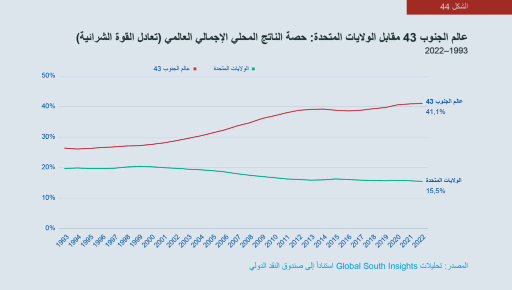 الشكل 44: رسم بياني عالم الجنوب 43 مقابل الولايات المتحدة: حصة الناتج المحلي الإجمالي العالمي (تعادل القوة الشرائية)، 1993-2022