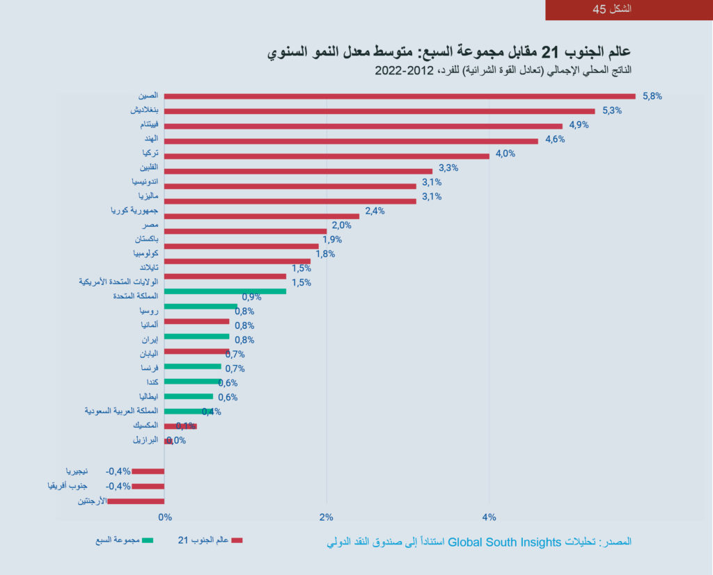 الشكل 45: عالم الجنوب 21 مقابل مجموعة السبع: متوسط معدل النمو السنوي (2012-2022)، الناتج المحلي الإجمالي للفرد (تعادل القوة الشرائية)