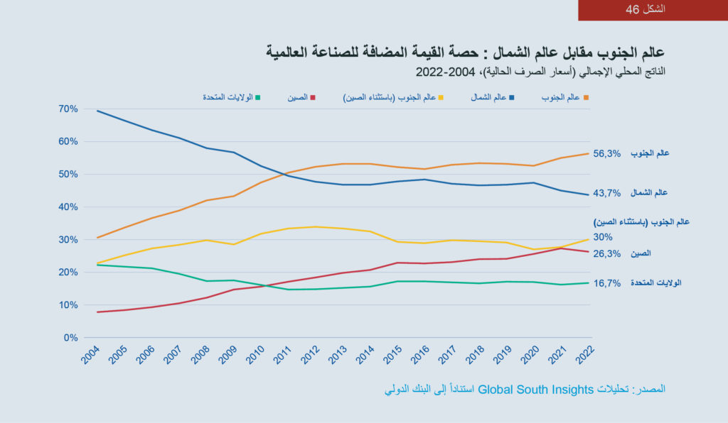 الشكل 46: رسم بياني عالم الجنوب مقابل عالم الشمال: حصة القيمة المضافة للصناعة العالمية، الناتج المحلي الإجمالي (أسعار الصرف الحالية)، 2004-2022