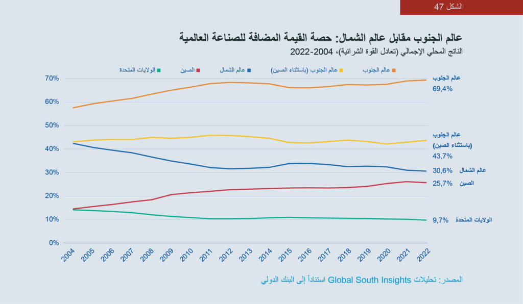 الشكل 47: مخطط عالم الجنوب مقابل عالم الشمال: حصة القيمة المضافة للصناعة العالمية، الناتج المحلي الإجمالي (تعادل القوة الشرائية)، 2004-2022