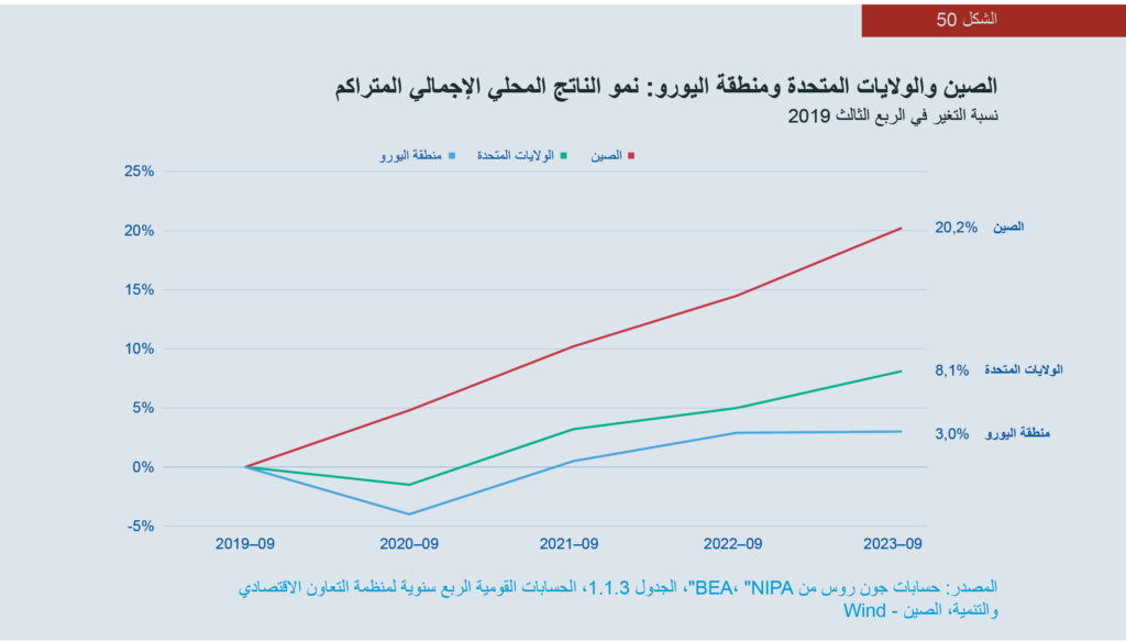 الشكل 50: رسم بياني للصين والولايات المتحدة ومنطقة اليورو: نمو الناتج المحلي الإجمالي المتراكم، نسبة التغير في الربع الثالث من عام 2019