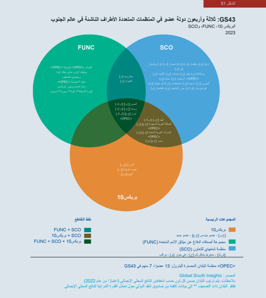 الشكل 51: رسم تخطيطي لـ: GS43 43 دولة عضو في المنظمات المتعددة الأطراف الناشئة في عالم الجنوب:  البريكس 10، FUNC، وSCO، 2023