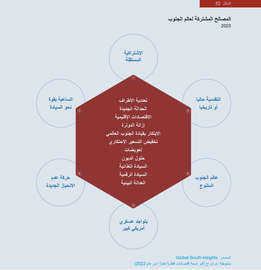 الشكل 52: مخطط المصالح المشتركة لدول عالم الجنوب، 2023