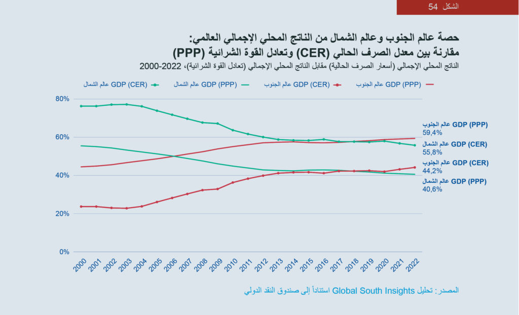 الشكل 54: حصة عالم الجنوب وعالم الشمال من الناتج المحلي الإجمالي العالمي: مقارنة بين معدل الصرف الحالي (CER) والقوة الشرائية (PPP)، والناتج المحلي الإجمالي (أسعار الصرف الحالية) مقابل الناتج المحلي الإجمالي (تعادل القوة الشرائية)، 2000-2022